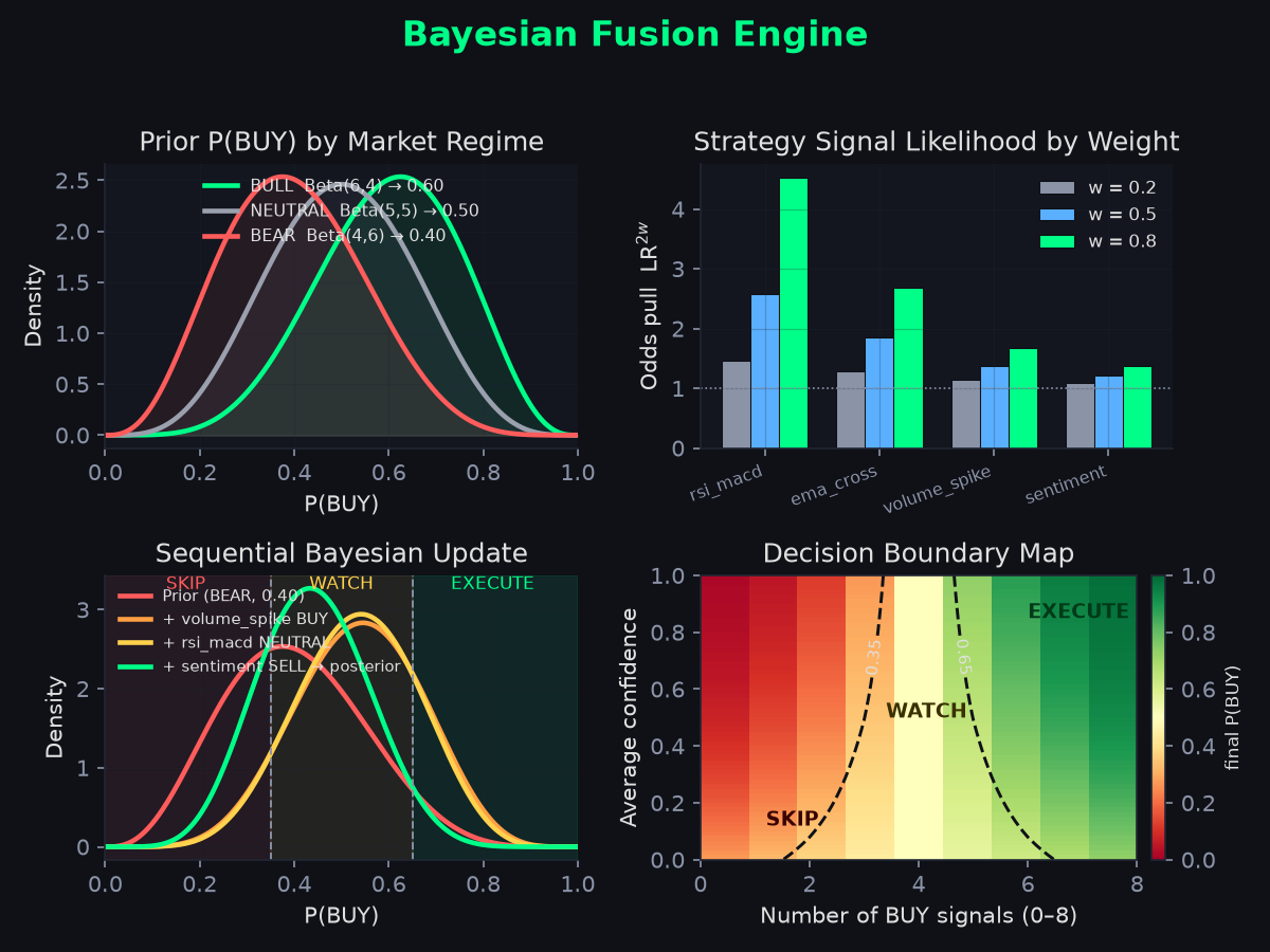 Bayesian Fusion