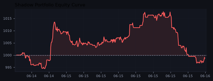 Shadow portfolio equity curve