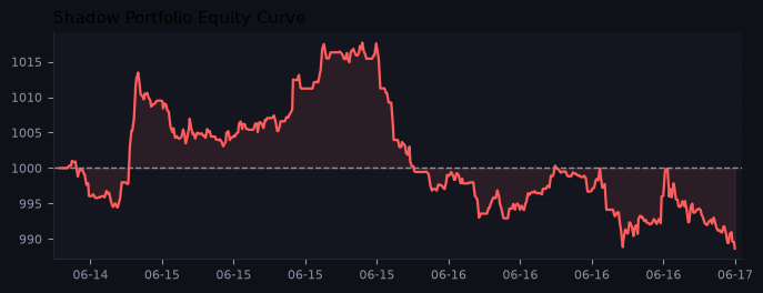 Shadow portfolio equity curve