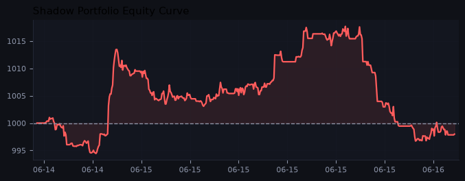 Shadow portfolio equity curve
