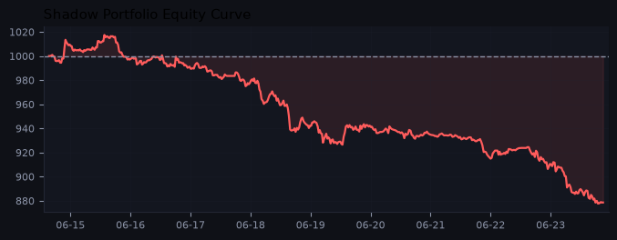 Shadow portfolio equity curve