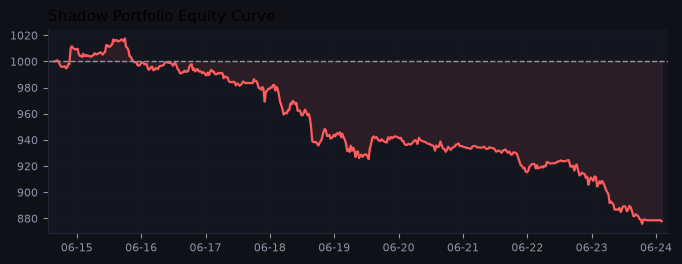 Shadow portfolio equity curve