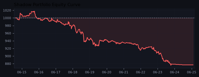 Shadow portfolio equity curve