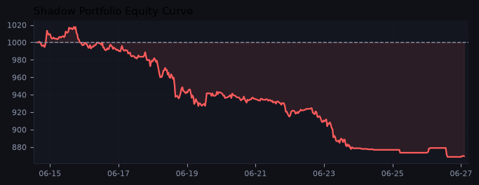 Shadow portfolio equity curve