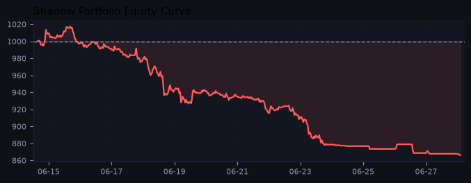 Shadow portfolio equity curve