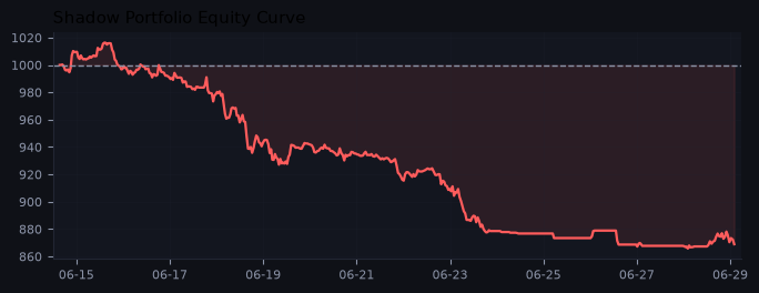 Shadow portfolio equity curve