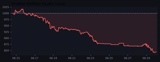 Shadow portfolio equity curve