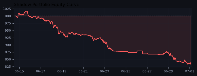 Shadow portfolio equity curve