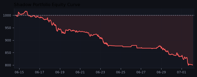 Shadow portfolio equity curve