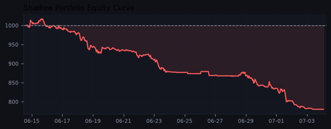 Shadow portfolio equity curve