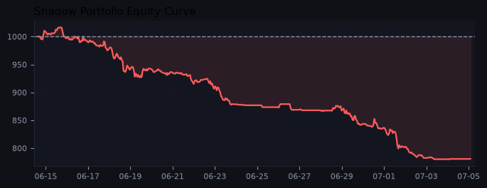 Shadow portfolio equity curve