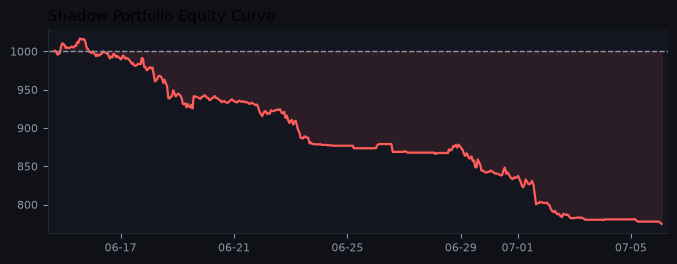 Shadow portfolio equity curve