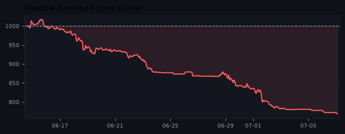Shadow portfolio equity curve