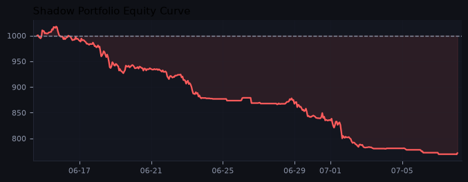 Shadow portfolio equity curve