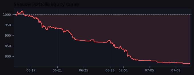 Shadow portfolio equity curve