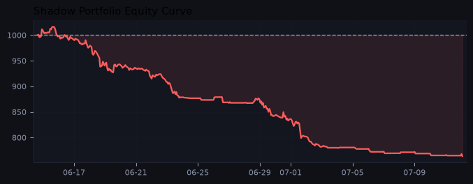 Shadow portfolio equity curve