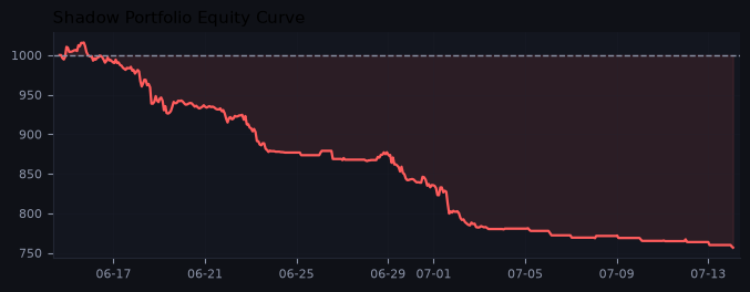 Shadow portfolio equity curve