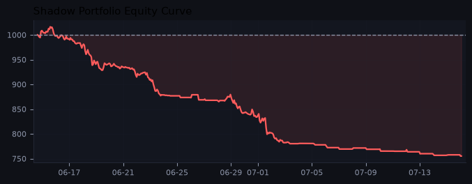 Shadow portfolio equity curve