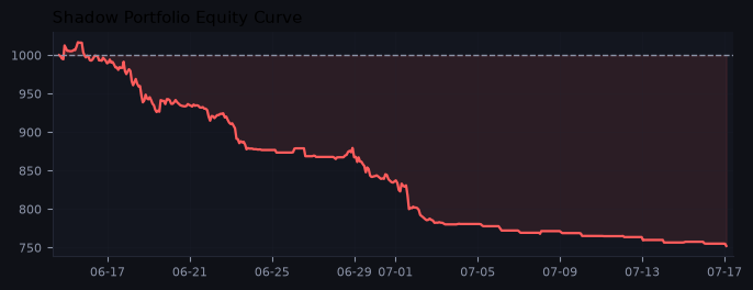 Shadow portfolio equity curve
