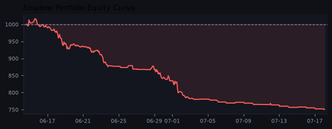 Shadow portfolio equity curve