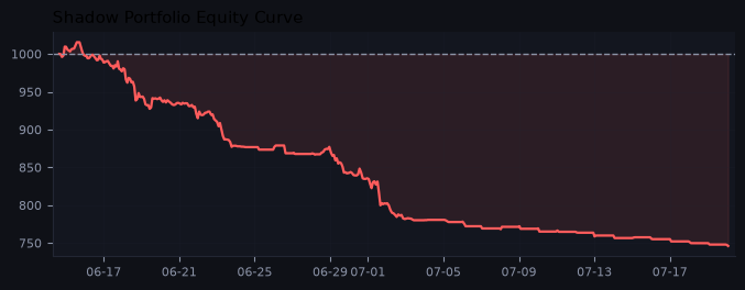 Shadow portfolio equity curve