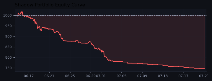 Shadow portfolio equity curve