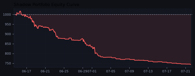Shadow portfolio equity curve