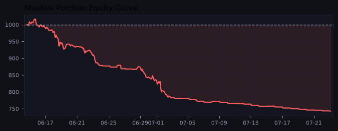 Shadow portfolio equity curve