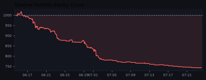 Shadow portfolio equity curve