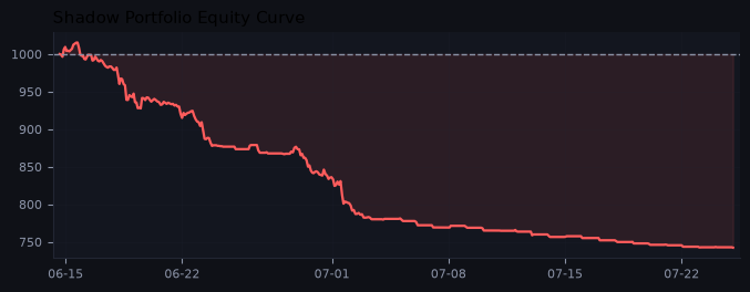 Shadow portfolio equity curve