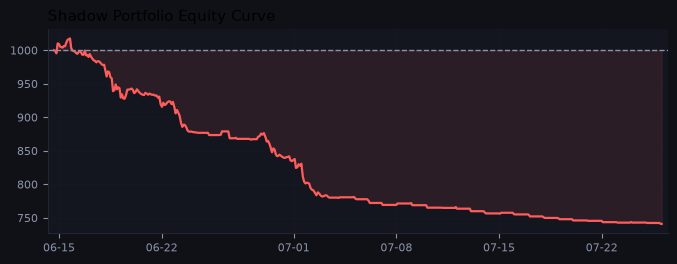 Shadow portfolio equity curve
