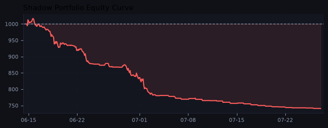 Shadow portfolio equity curve