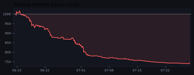 Shadow portfolio equity curve