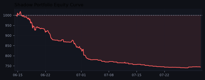 Shadow portfolio equity curve