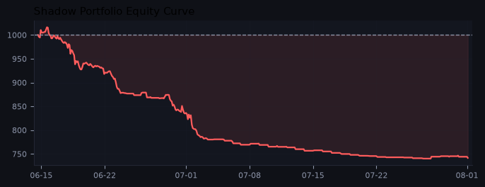 Shadow portfolio equity curve