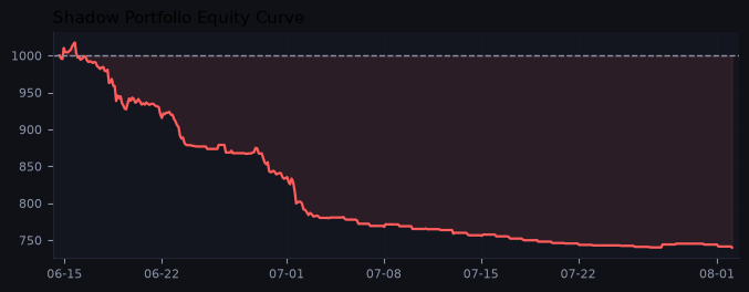 Shadow portfolio equity curve