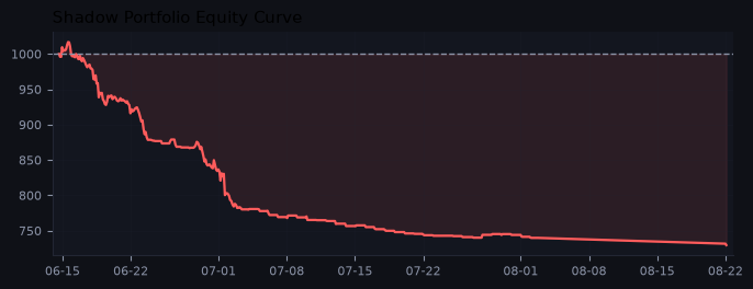 Shadow portfolio equity curve