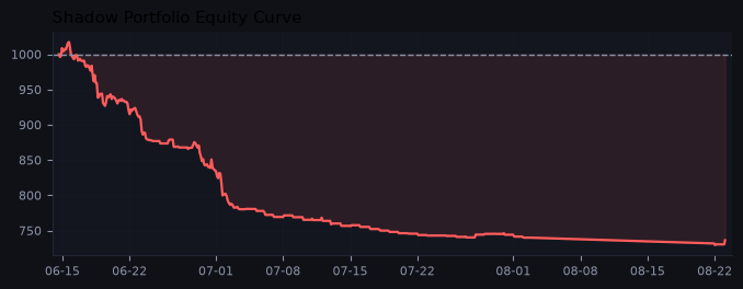 Shadow portfolio equity curve