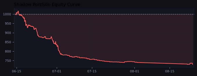 Shadow portfolio equity curve