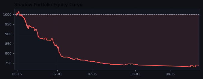 Shadow portfolio equity curve
