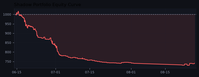 Shadow portfolio equity curve