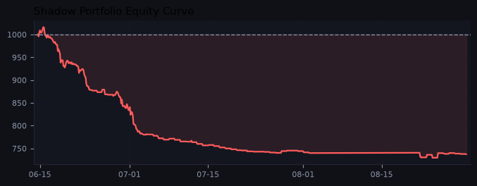 Shadow portfolio equity curve
