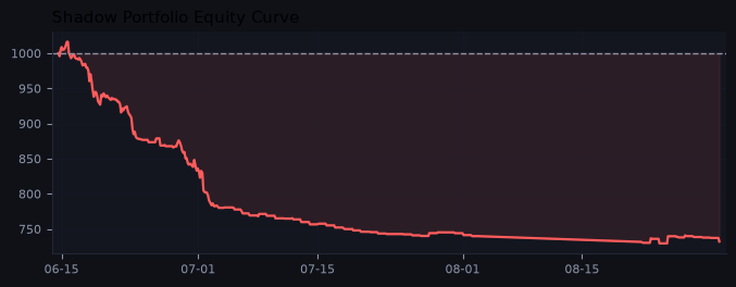 Shadow portfolio equity curve