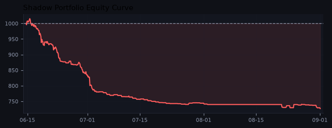 Shadow portfolio equity curve