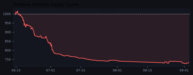 Shadow portfolio equity curve
