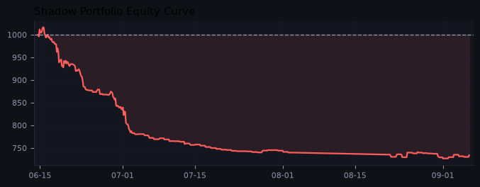 Shadow portfolio equity curve