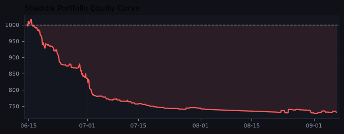 Shadow portfolio equity curve