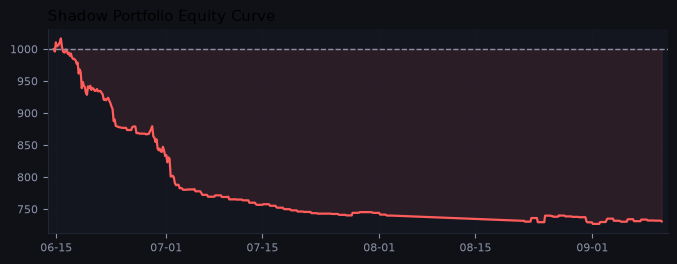 Shadow portfolio equity curve