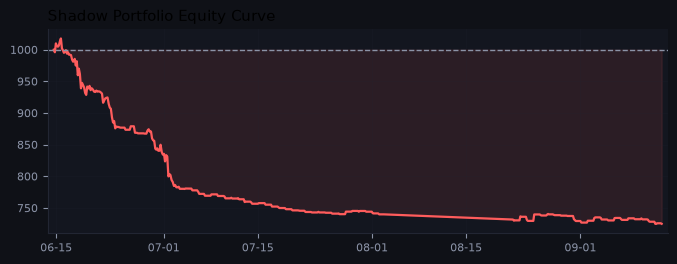 Shadow portfolio equity curve