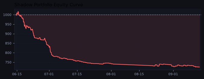 Shadow portfolio equity curve